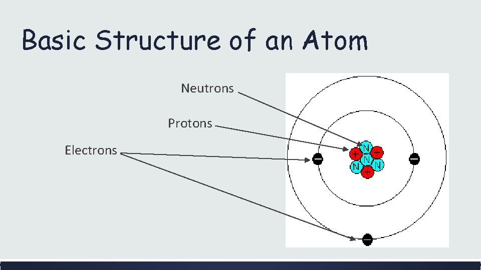 Basic Structure of an Atom Neutrons Protons Electrons 