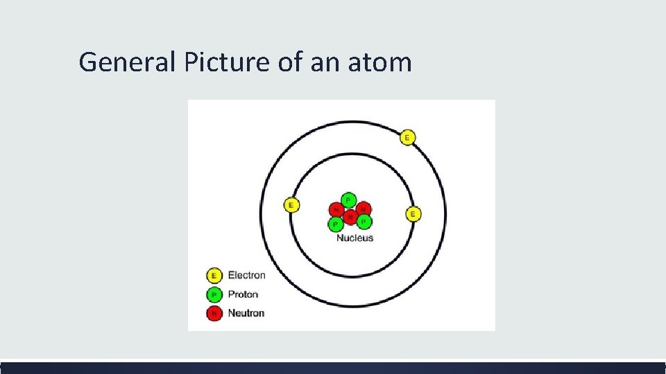 General Picture of an atom 