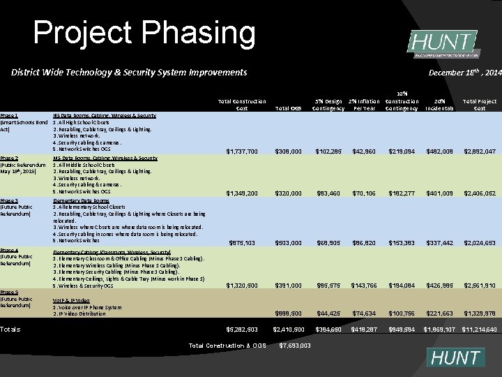 Project Phasing District Wide Technology & Security System Improvements December 18 th , 2014