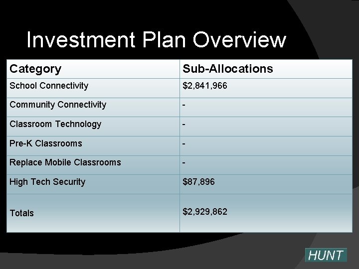 Investment Plan Overview Category Sub-Allocations School Connectivity $2, 841, 966 Community Connectivity - Classroom