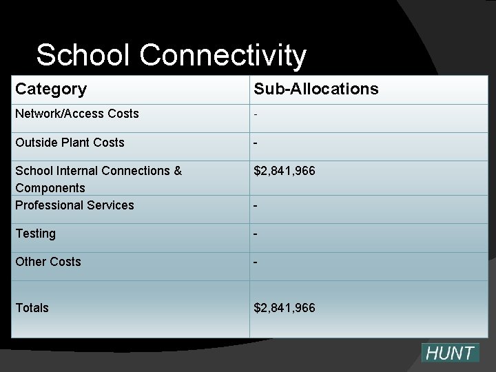 School Connectivity Category Sub-Allocations Network/Access Costs - Outside Plant Costs - School Internal Connections