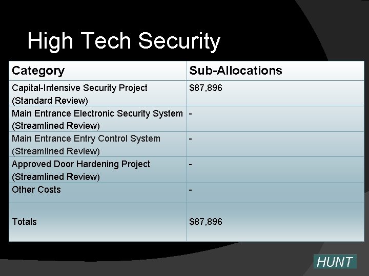 High Tech Security Category Sub-Allocations Capital-Intensive Security Project (Standard Review) Main Entrance Electronic Security