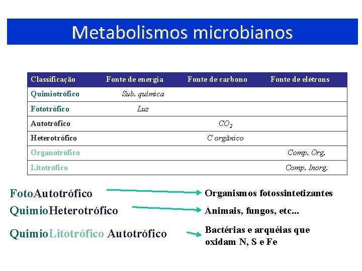 Metabolismos microbianos Classificação Fonte de energia Quimiotrófico Fototrófico Fonte de carbono Fonte de elétrons