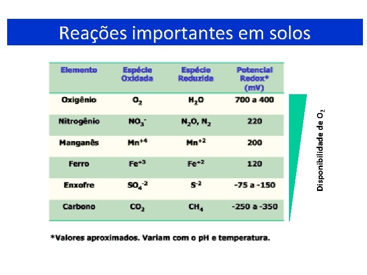 Disponibilidade de O 2 Reações importantes em solos 