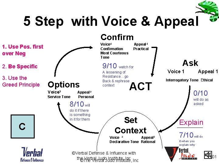 5 Step with Voice & Appeal Confirm Voice 4 Confirmation Most Courteous Tone 1.