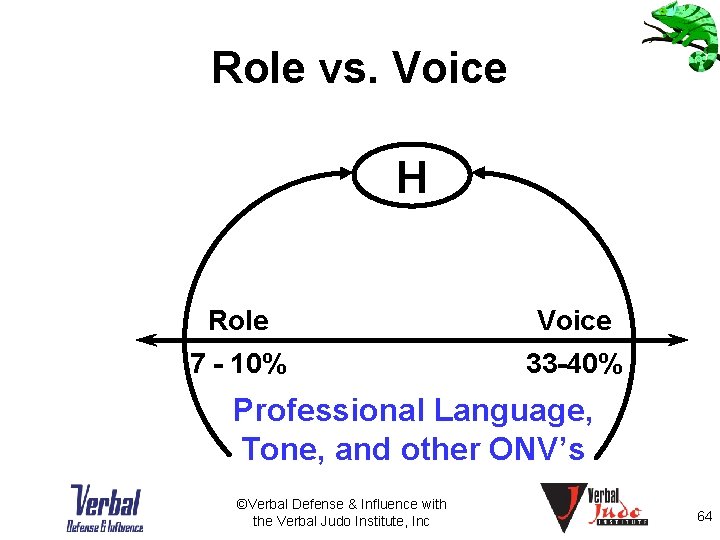 Role vs. Voice H Role Voice 7 - 10% 33 -40% Professional Language, Tone,