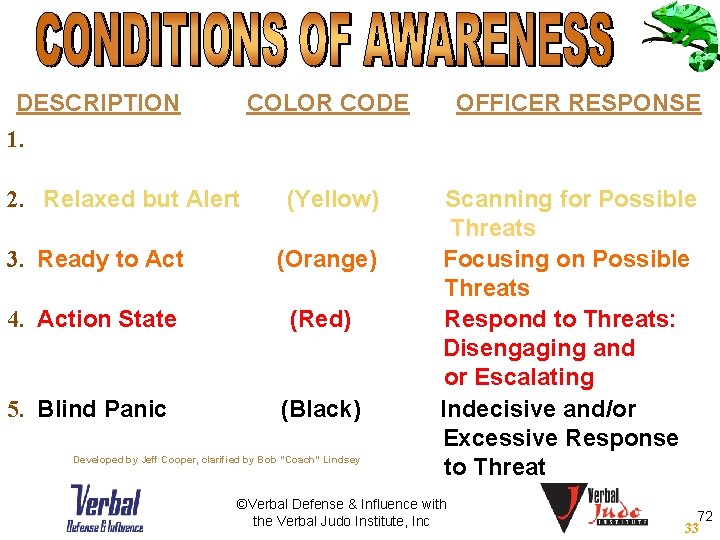 DESCRIPTION 1. Unaware COLOR CODE (White) 2. Relaxed but Alert (Yellow) 3. Ready to