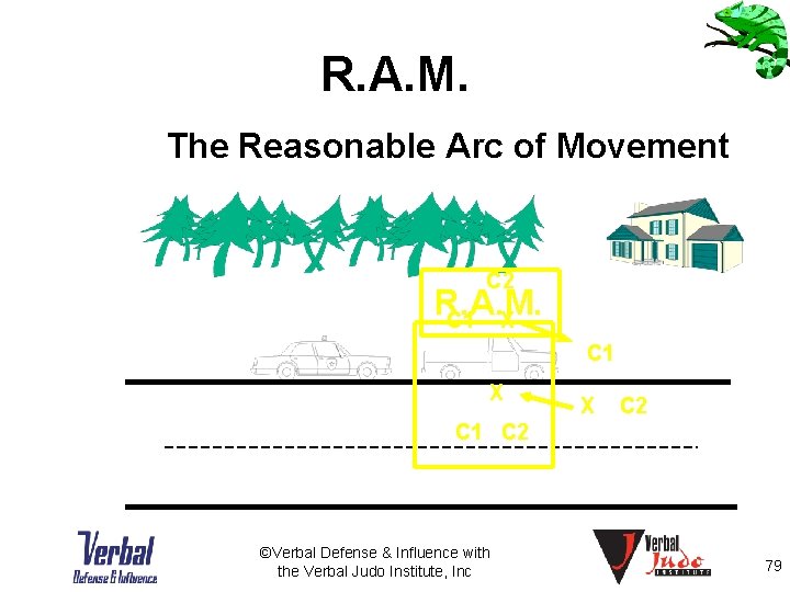 R. A. M. The Reasonable Arc of Movement C 2 R. A. M. C