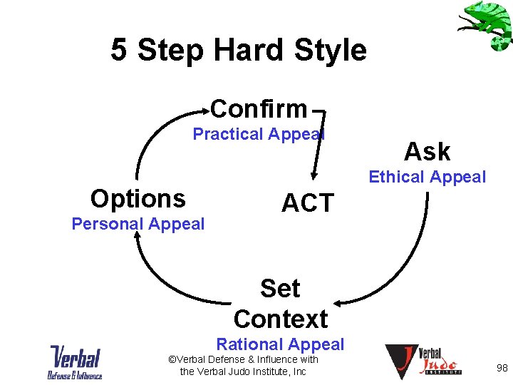 5 Step Hard Style Confirm Practical Appeal Options Personal Appeal Ask Ethical Appeal ACT