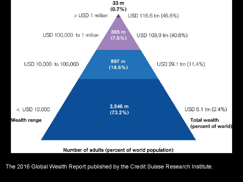 The 2016 Global Wealth Report published by the Credit Suisse Research Institute. 