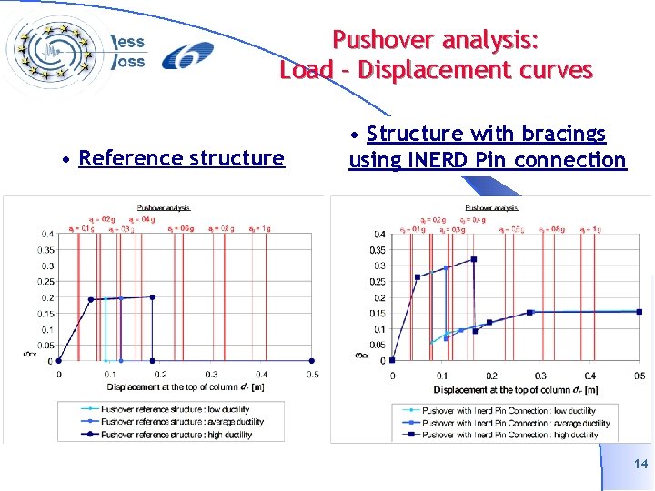 Pushover analysis: Load – Displacement curves • Reference structure • Structure with bracings using