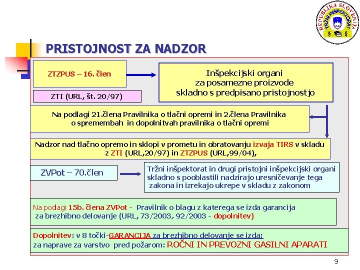 PRISTOJNOST ZA NADZOR ZTZPUS – 16. člen ZTI (URL, št. 20/97) Inšpekcijski organi za