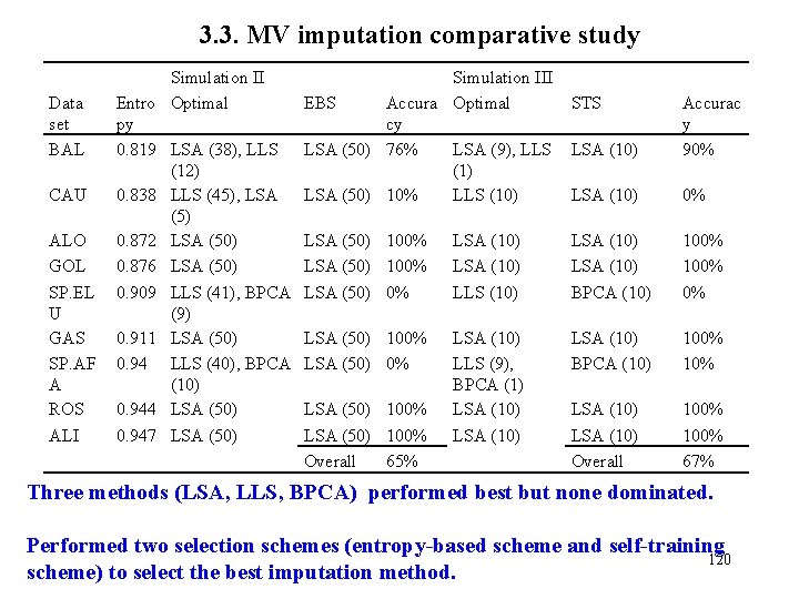 3. 3. MV imputation comparative study Data set BAL CAU ALO GOL SP. EL