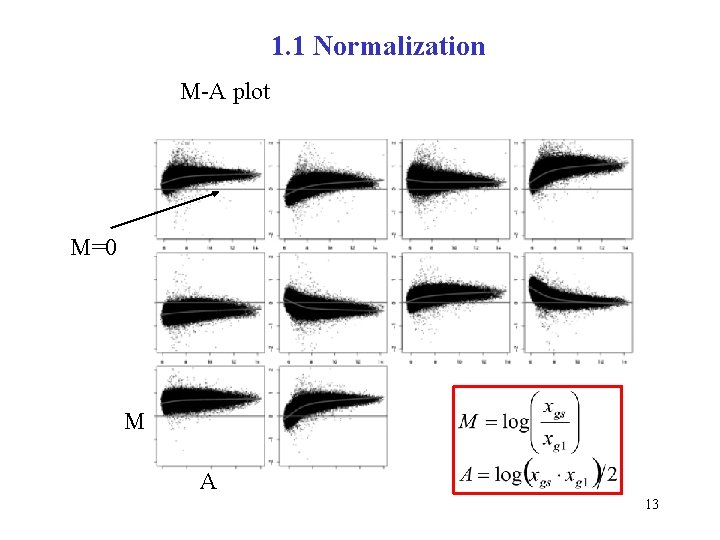 1. 1 Normalization M-A plot M=0 M A 13 