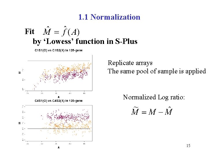 1. 1 Normalization Fit by ‘Lowess’ function in S-Plus Replicate arrays The same pool