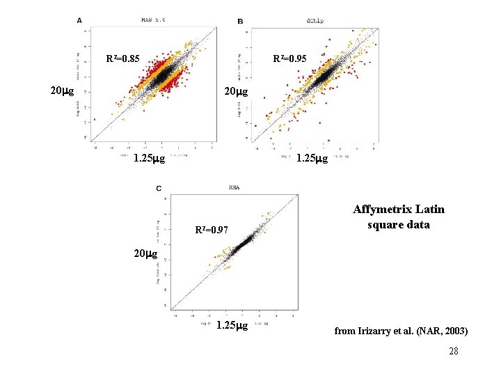 R 2=0. 85 20 g R 2=0. 95 20 g 1. 25 g R