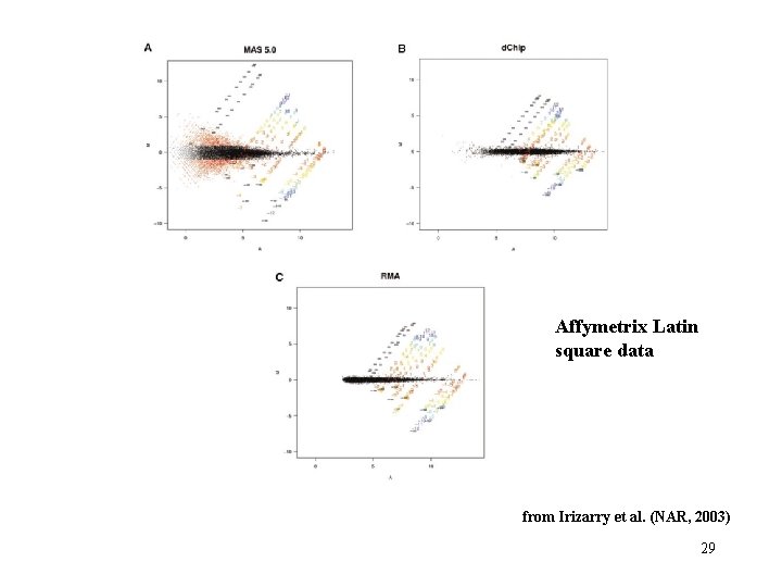 Affymetrix Latin square data from Irizarry et al. (NAR, 2003) 29 