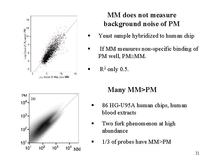 MM does not measure background noise of PM § Yeast sample hybridized to human