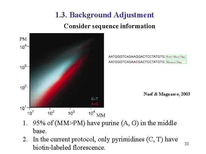 1. 3. Background Adjustment Consider sequence information Naef & Magnasco, 2003 1. 95% of