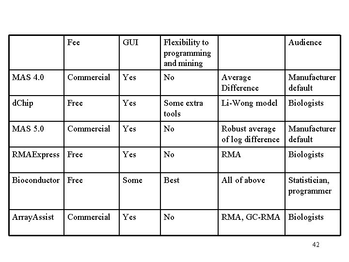 Fee GUI Flexibility to programming and mining MAS 4. 0 Commercial Yes No Average