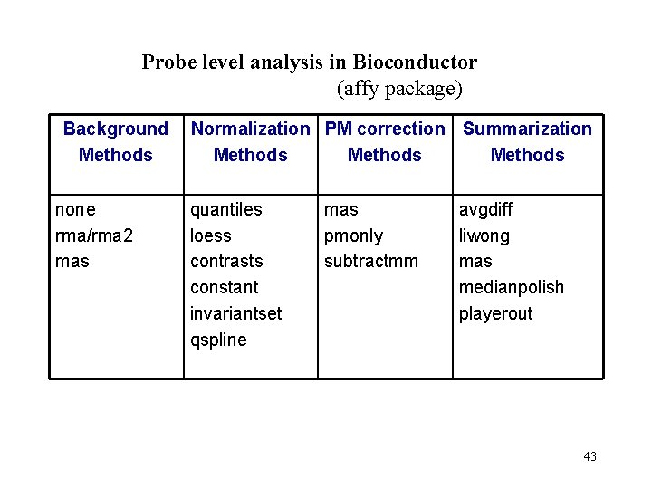 Probe level analysis in Bioconductor (affy package) Background Methods none rma/rma 2 mas Normalization