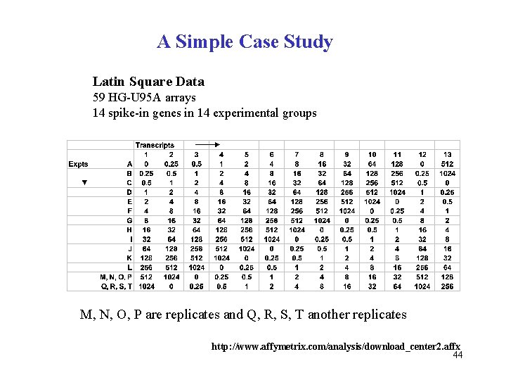 A Simple Case Study Latin Square Data 59 HG-U 95 A arrays 14 spike-in