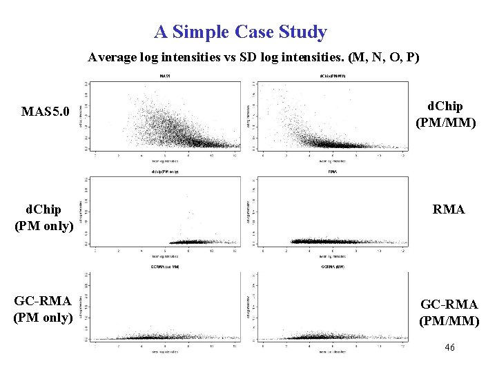 A Simple Case Study Average log intensities vs SD log intensities. (M, N, O,