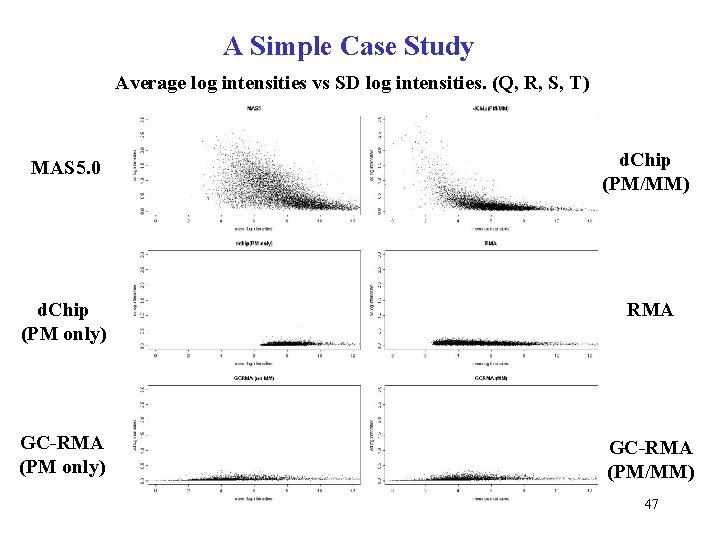 A Simple Case Study Average log intensities vs SD log intensities. (Q, R, S,