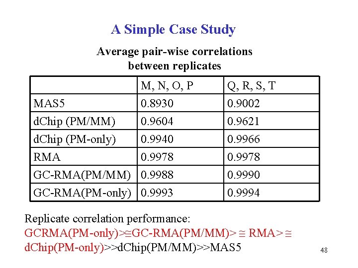 A Simple Case Study Average pair-wise correlations between replicates MAS 5 d. Chip (PM/MM)
