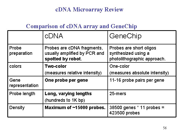 c. DNA Microarray Review Comparison of c. DNA array and Gene. Chip c. DNA