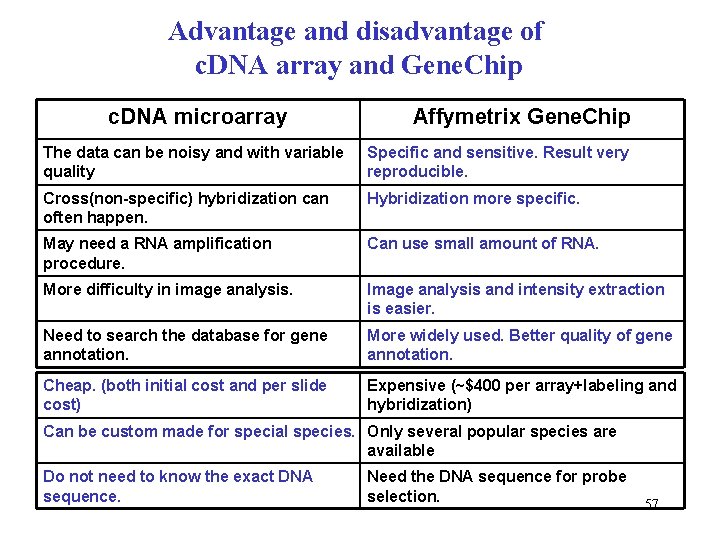 Advantage and disadvantage of c. DNA array and Gene. Chip c. DNA microarray Affymetrix