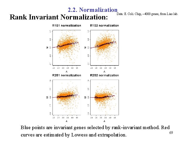 2. 2. Normalization Rank Invariant Normalization: Data: E. Coli. Chip, ~4000 genes, from Liao