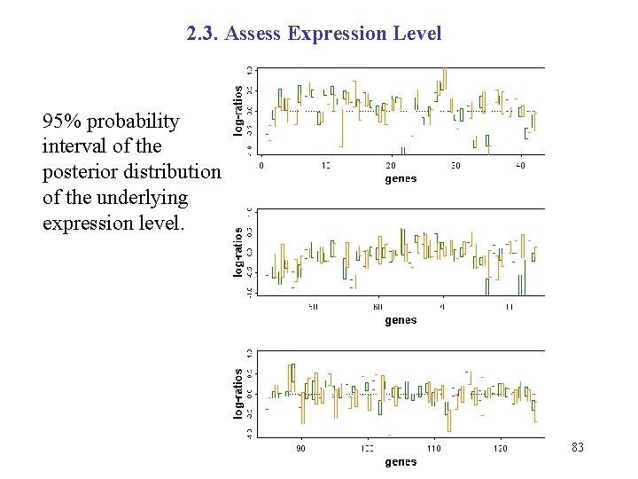 2. 3. Assess Expression Level 95% probability interval of the posterior distribution of the