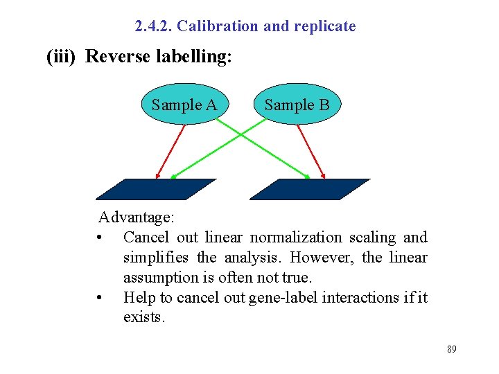 2. 4. 2. Calibration and replicate (iii) Reverse labelling: Sample A Sample B Advantage: