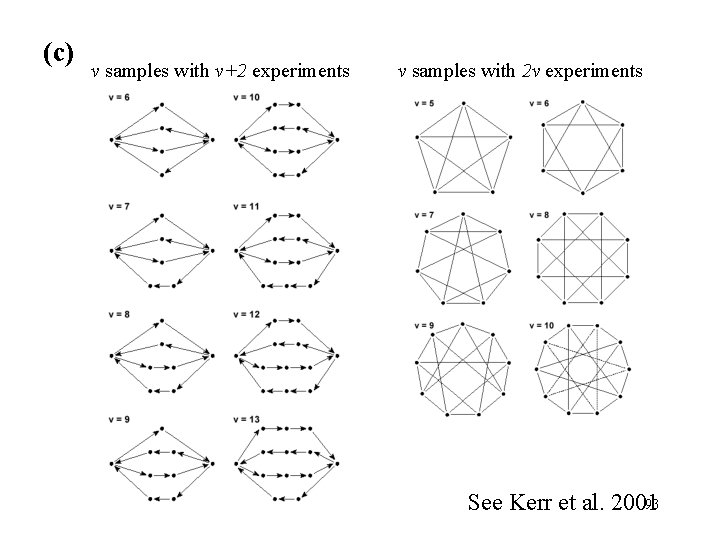 (c) v samples with v+2 experiments v samples with 2 v experiments 93 See