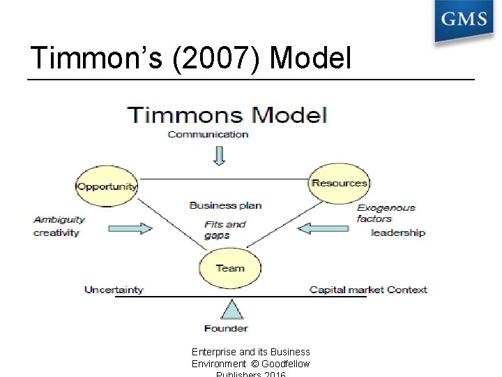 Timmon’s (2007) Model Enterprise and its Business Environment © Goodfellow 