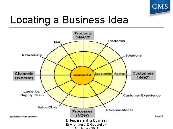 Locating a Business Idea Mapping: where to look for? Enterprise and its Business Environment