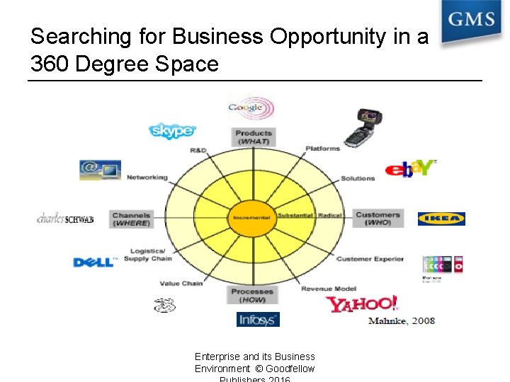 Searching for Business Opportunity in a 360 Degree Space Enterprise and its Business Environment