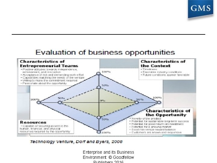 Enterprise and its Business Environment © Goodfellow 