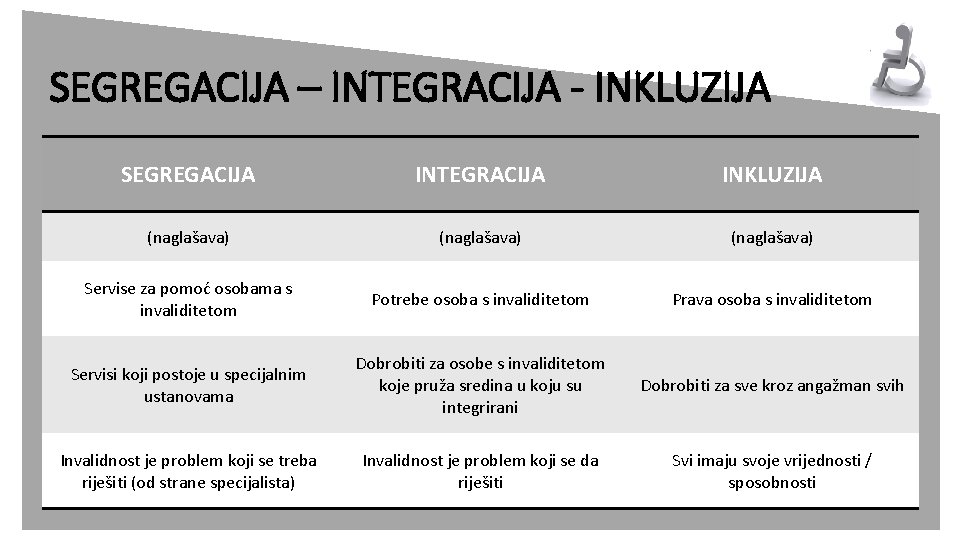 SEGREGACIJA – INTEGRACIJA - INKLUZIJA SEGREGACIJA INTEGRACIJA INKLUZIJA (naglašava) Servise za pomoć osobama s