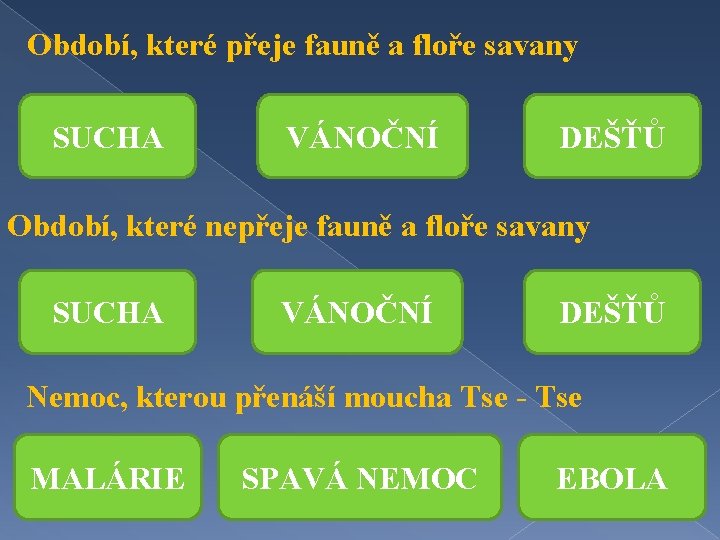 Období, které přeje fauně a floře savany SUCHA VÁNOČNÍ DEŠŤŮ Období, které nepřeje fauně