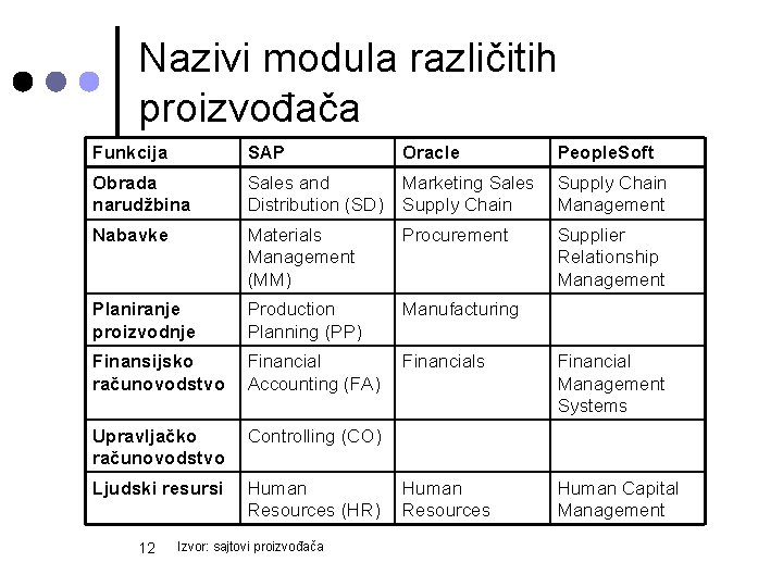 Nazivi modula različitih proizvođača Funkcija SAP Oracle People. Soft Obrada narudžbina Sales and Distribution