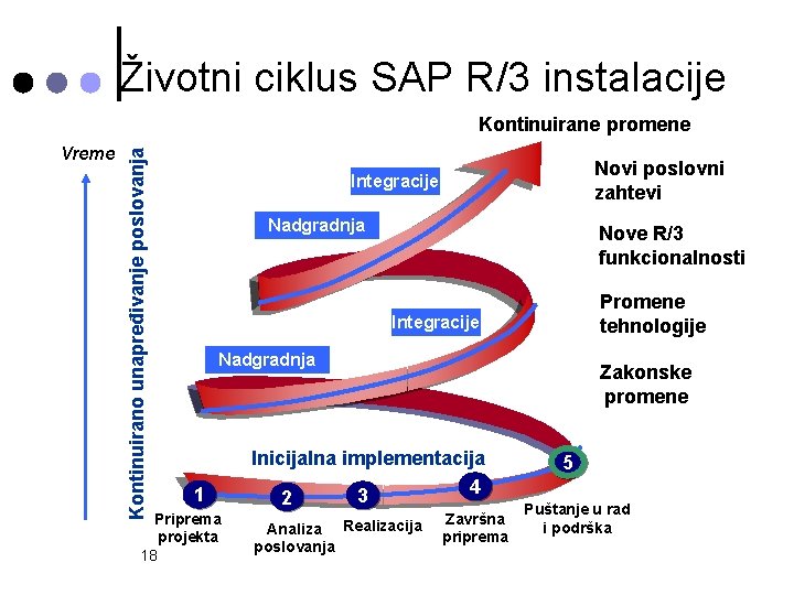 Životni ciklus SAP R/3 instalacije Vreme Kontinuirano unapređivanje poslovanja Kontinuirane promene Novi poslovni zahtevi