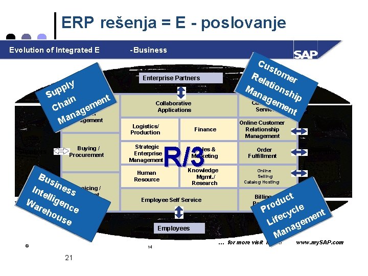 ERP rešenja = E - poslovanje Evolution of Integrated E ply p Su n