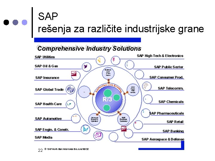 SAP rešenja za različite industrijske grane 22 