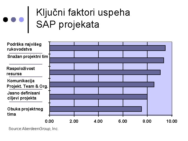 Ključni faktori uspeha SAP projekata Podrška najvišeg rukovodstva Snažan projektni tim Raspoloživost resursa Komunikacija