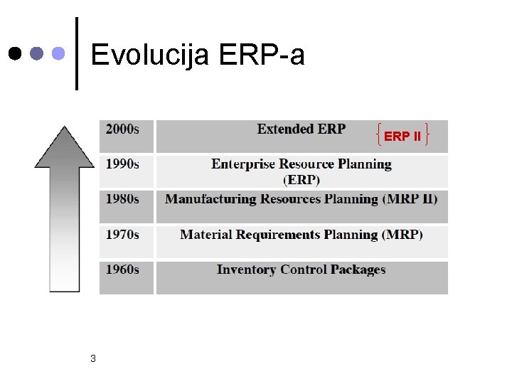 Evolucija ERP-a ERP II 3 