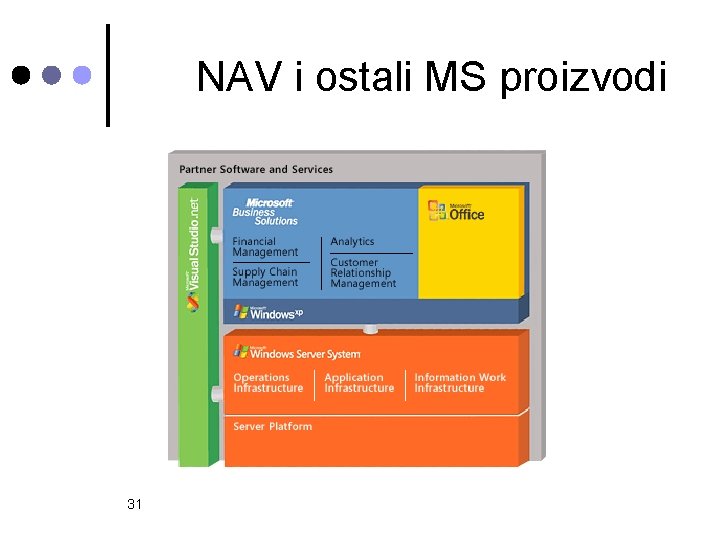 NAV i ostali MS proizvodi 31 