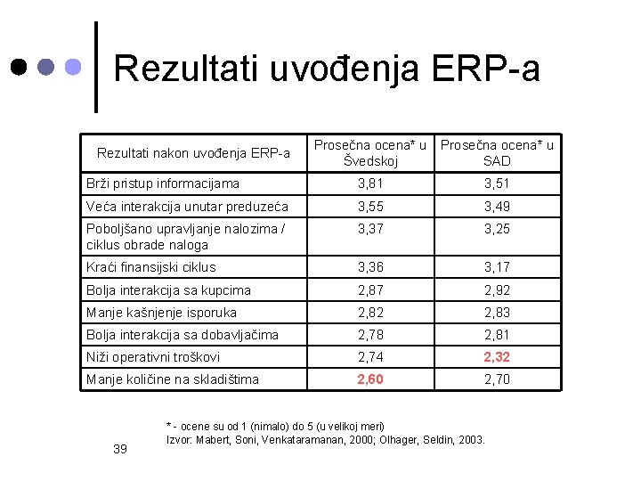 Rezultati uvođenja ERP-a Prosečna ocena* u Švedskoj Prosečna ocena* u SAD Brži pristup informacijama