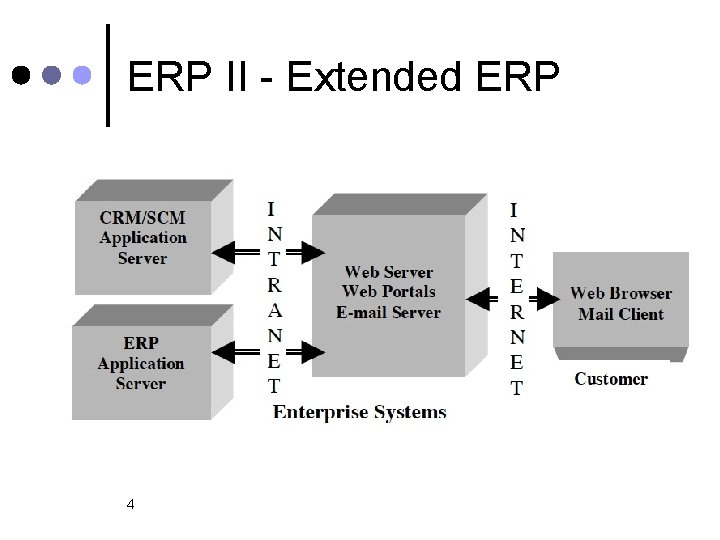 ERP II - Extended ERP 4 